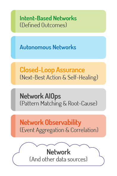 Diagrama por niveles de la automatización de redes de telecomunicaciones