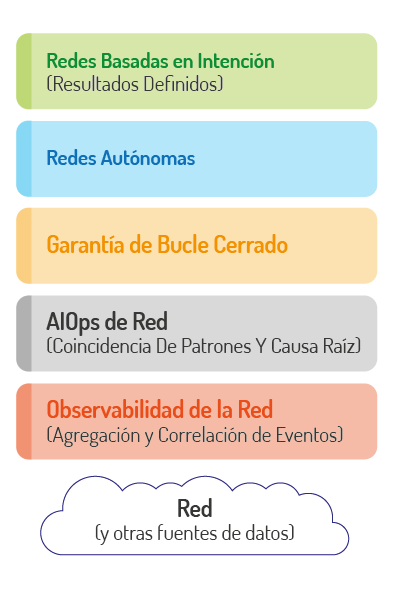 Diagrama por niveles de la automatización de redes de telecomunicaciones