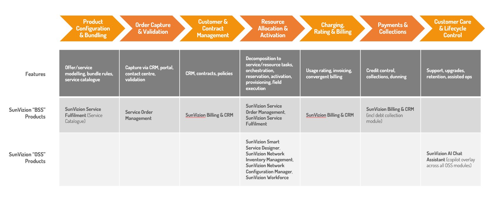 Diagram illustrating a 7-step journey that shows the key activities managed by a Business Support System (BSS) in practice, from customer engagement and order capture through service provisioning, billing, and customer support.